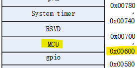 Extract of datasheet register map
